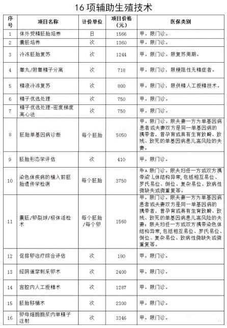 终于等到你，北京16项辅助生殖试管婴儿项目纳入医保报销！-脸上长痘痘是因为